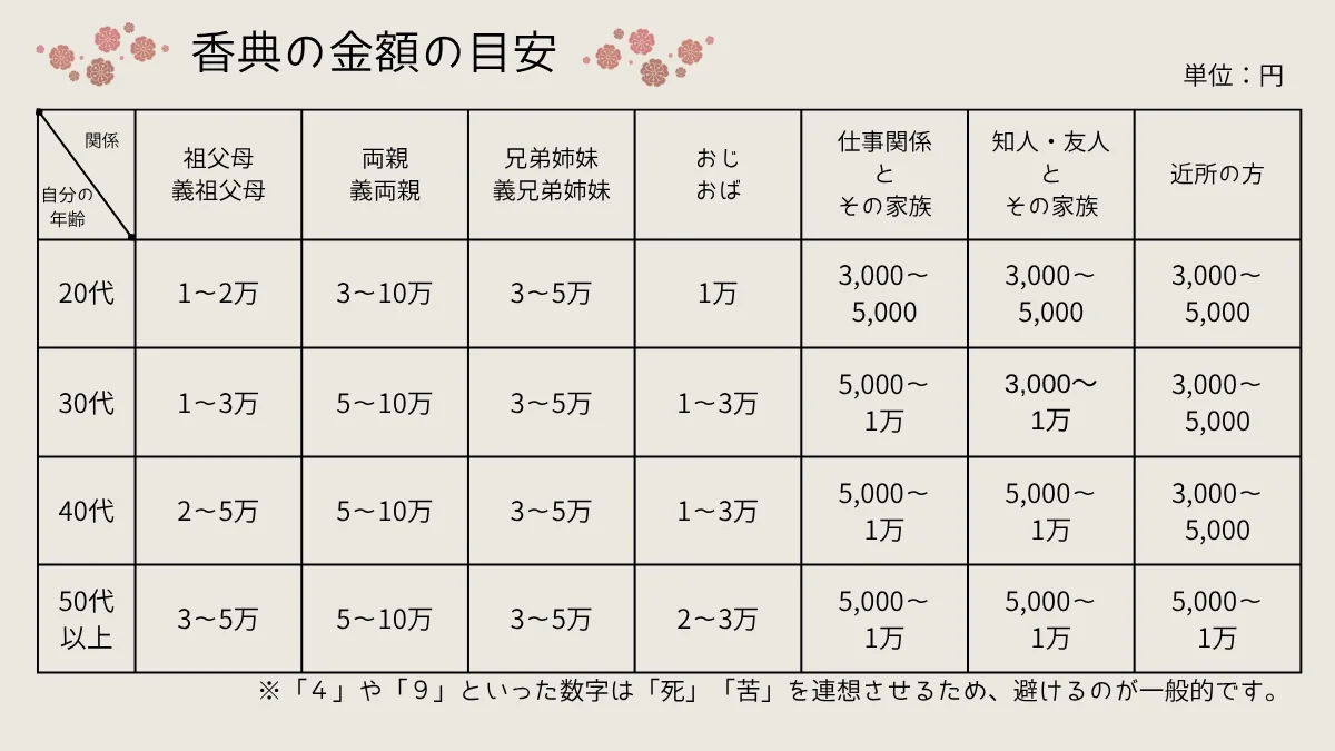 年代別・関係別の香典金額の目安をまとめた相場早見表の図解