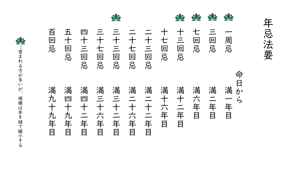 一周忌から百回忌までの年忌法要を命日からの年数とともにまとめた一覧表