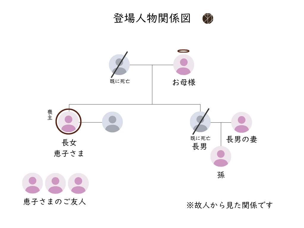 ご利用事例1「直葬でも心を尽くせる|火葬までの4日間 母と娘の穏やかな弔い」の登場人物関係図