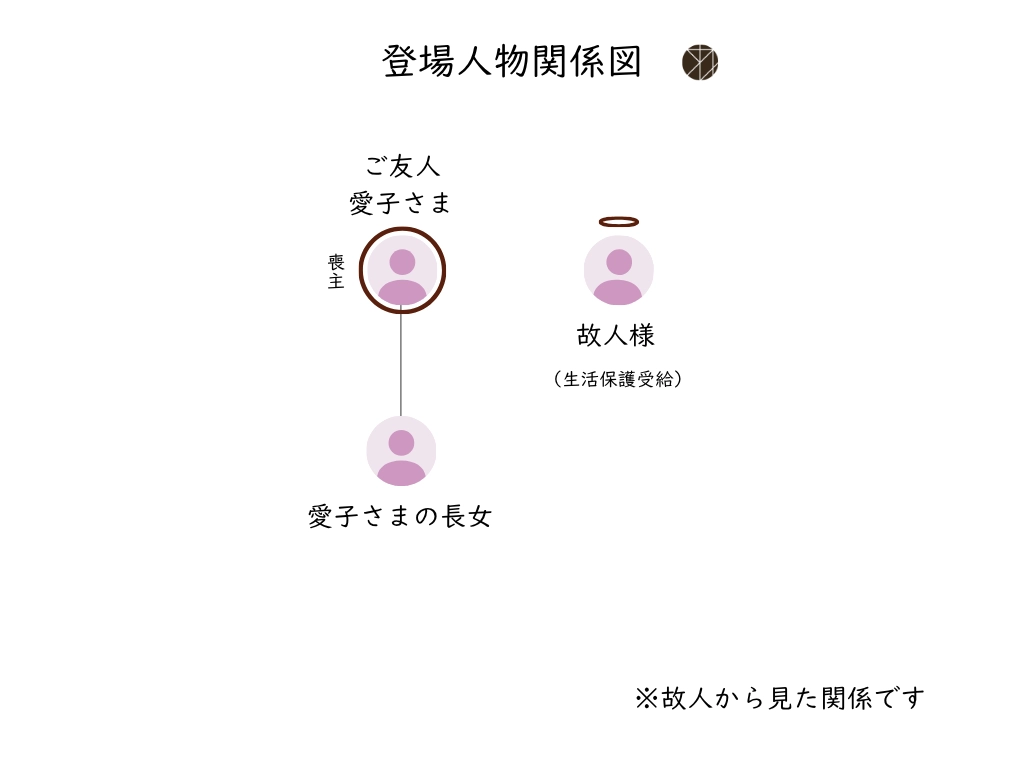ご利用事例3「福祉葬(葬祭扶助)でも尊厳あるお別れを|幼なじみを送った事例」の登場人物関係図
