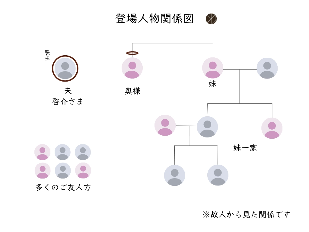 ご利用事例4「個室安置で夫婦最後の96時間｜彼女を最期まで一人にせず済んだ」の登場人物関係図