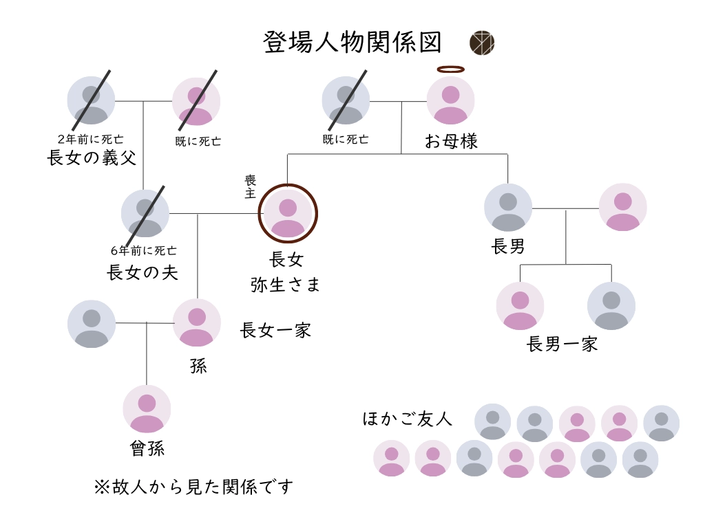 ご利用事例5「家族葬の事例|白い姫部屋で過ごした家族12名の温かな3日間」の登場人物関係図