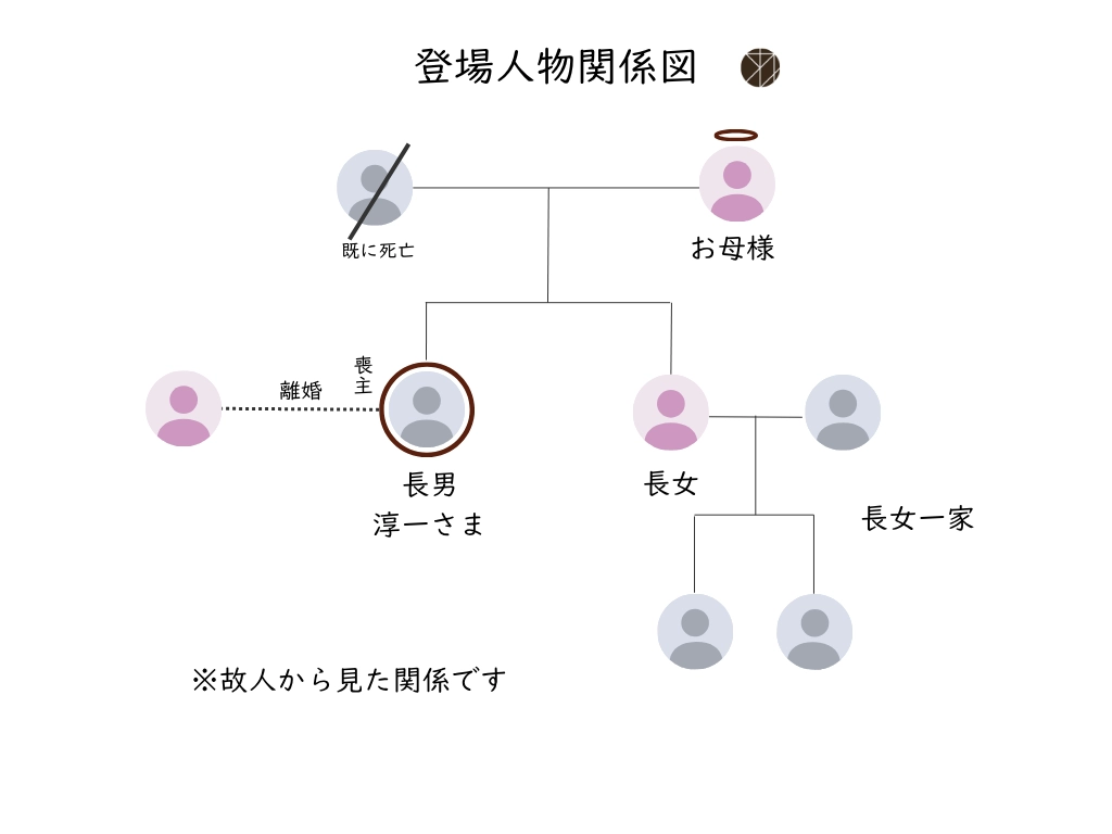 ご利用事例6「少人数の家族葬事例|家族5名で過ごした36時間のお別れの記録」の登場人物関係図