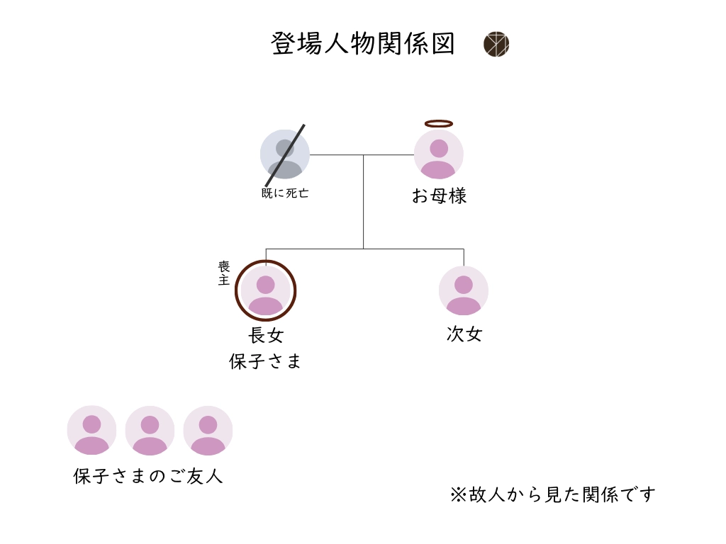 ご利用事例2「直葬でも親子水入らず|最期に一緒にいられる場所を選んだ事例」の登場人物関係図