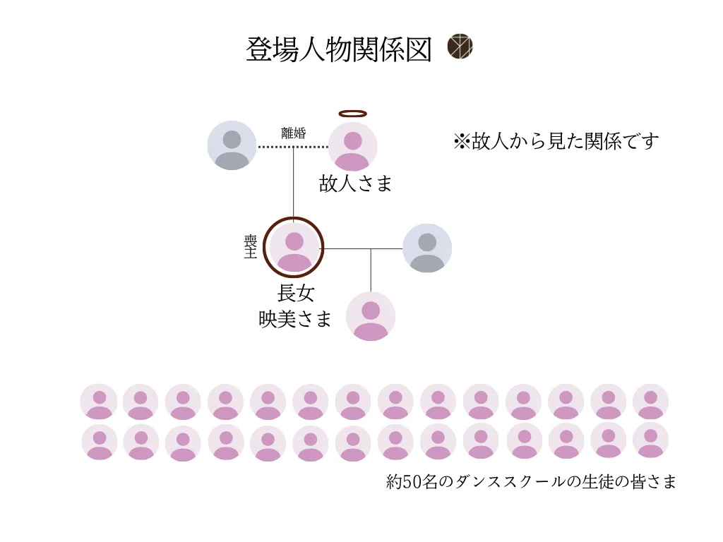 ご利用事例7「フリースタイル葬事例｜娘の教え子50名がダンスで見送った7日間」の登場人物関係図