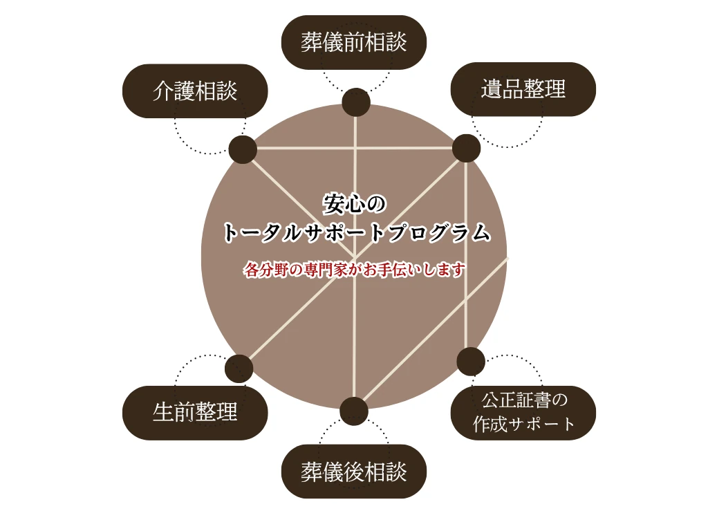 安心のトータルサポートプログラム｜葬儀前相談・介護相談・遺品整理・生前整理・公正証書の作成サポート・葬儀後相談