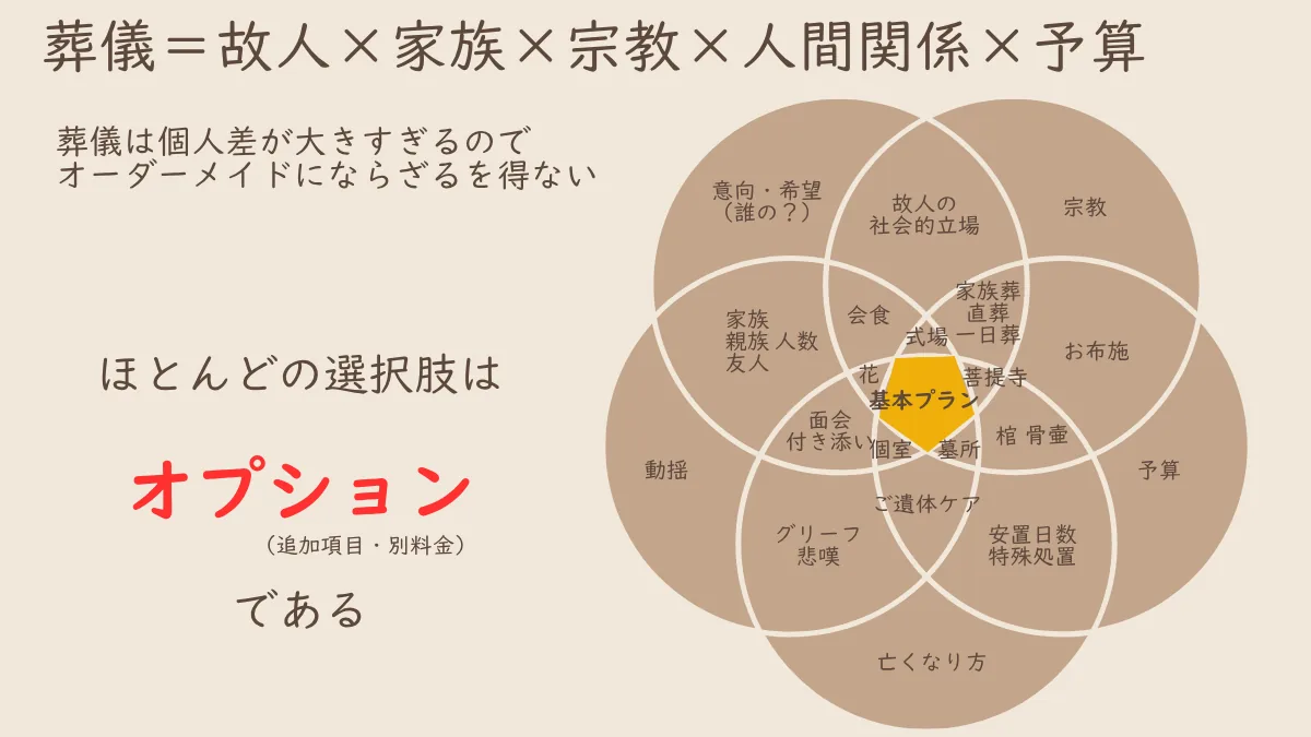 葬儀は故人・家族・宗教・人間関係・予算が重なり合い基本プランは中心の一部だけと示すベン図