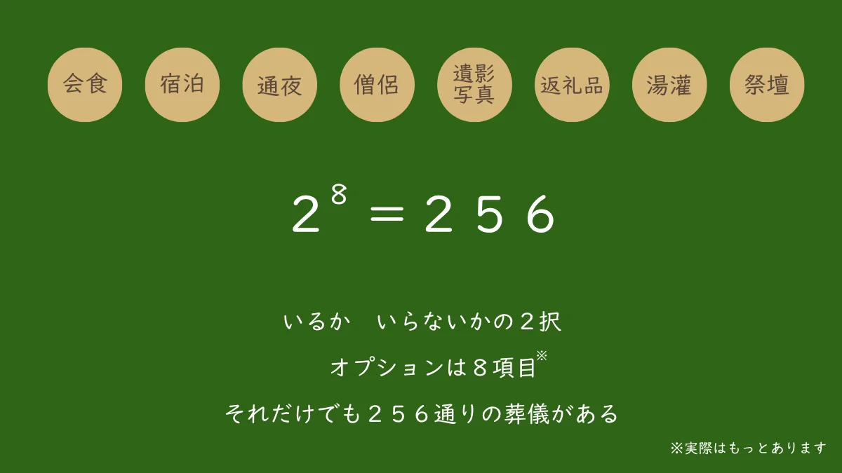 会食や宿泊など8項目のオプションの有無だけで256通りの葬儀があると示す図